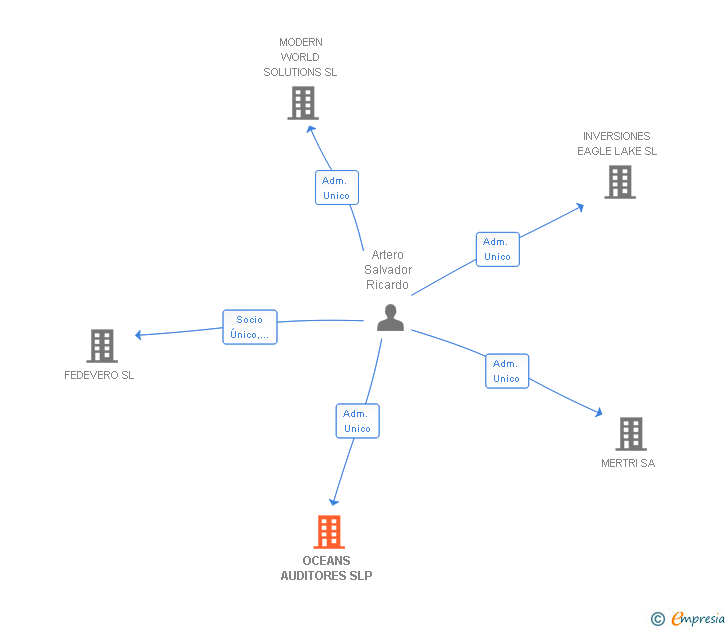 Vinculaciones societarias de OCEANS AUDITORES SLP
