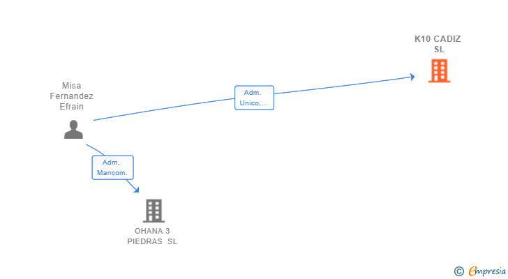 Vinculaciones societarias de K10 CADIZ SL