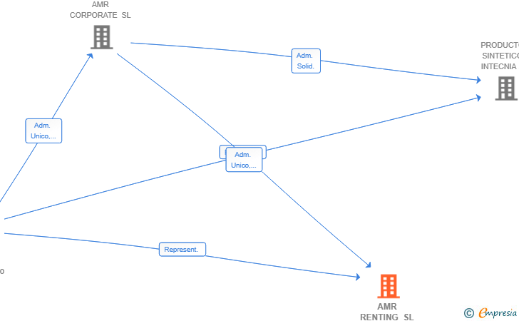 Vinculaciones societarias de AMR RENTING SL