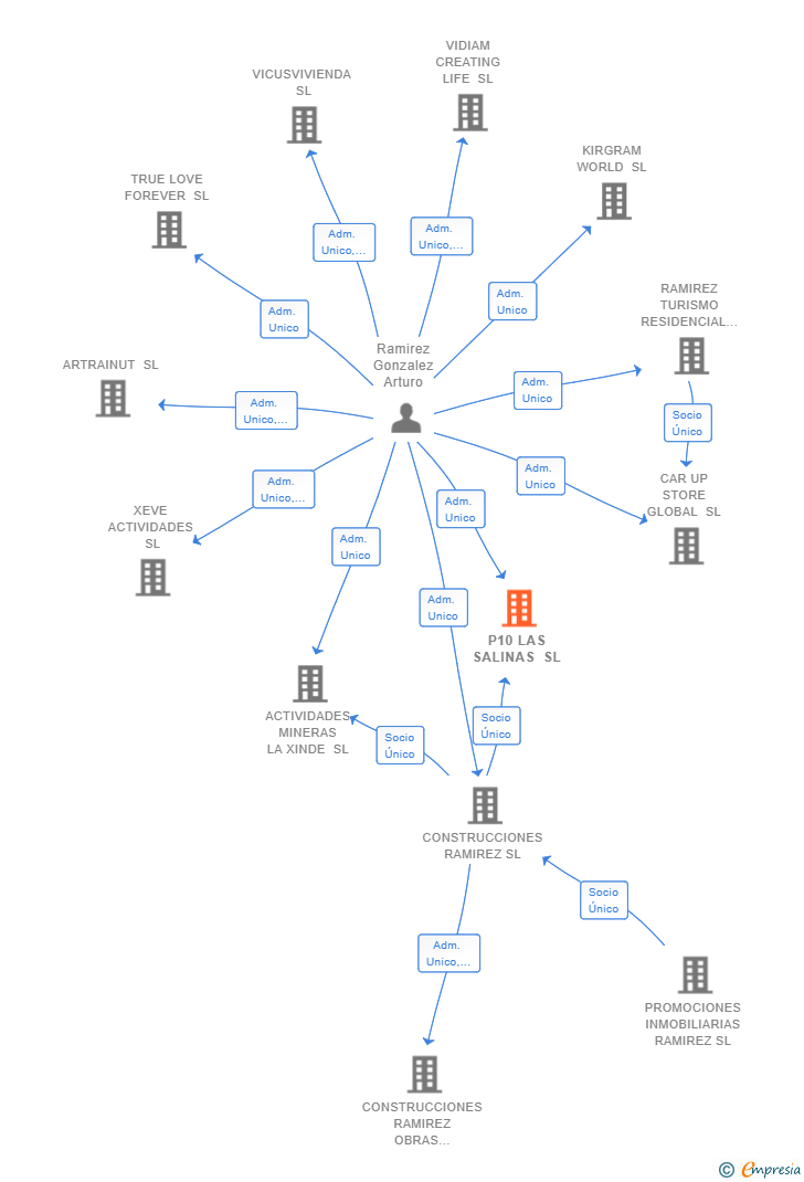 Vinculaciones societarias de P10 LAS SALINAS SL