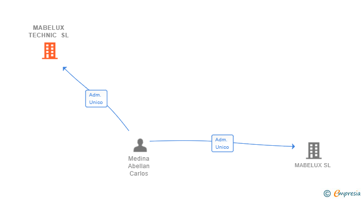 Vinculaciones societarias de MABELUX TECHNIC SL