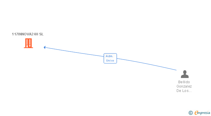 Vinculaciones societarias de 117INNOVA24H SL