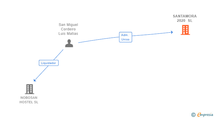 Vinculaciones societarias de SANTAMORA 2020 SL