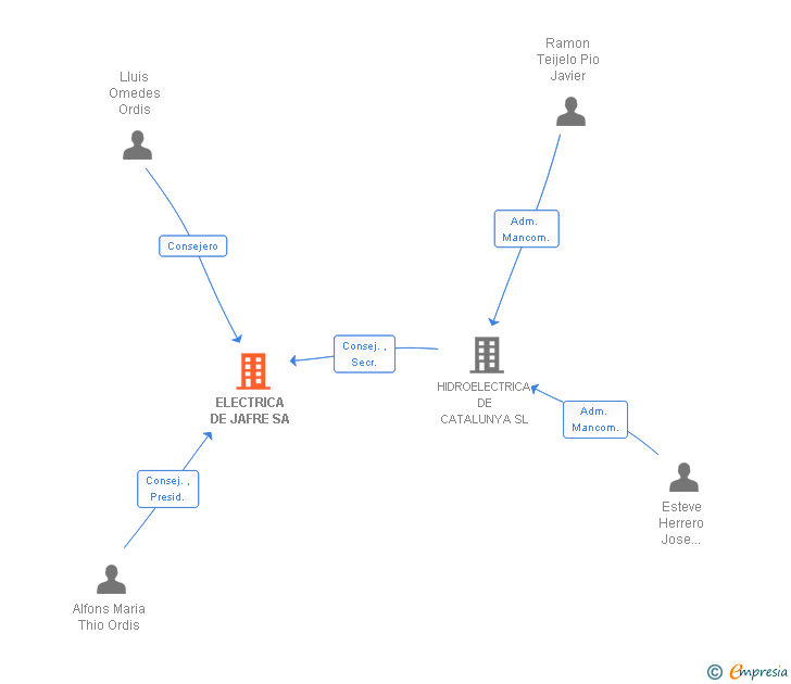 Vinculaciones societarias de ELECTRICA DE JAFRE SA