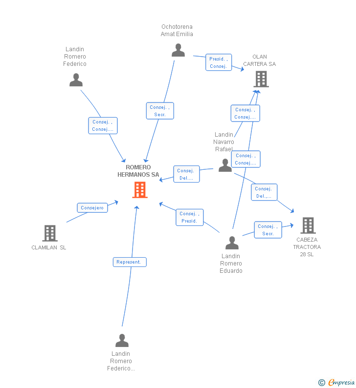 Vinculaciones societarias de ROMERO HERMANOS SA