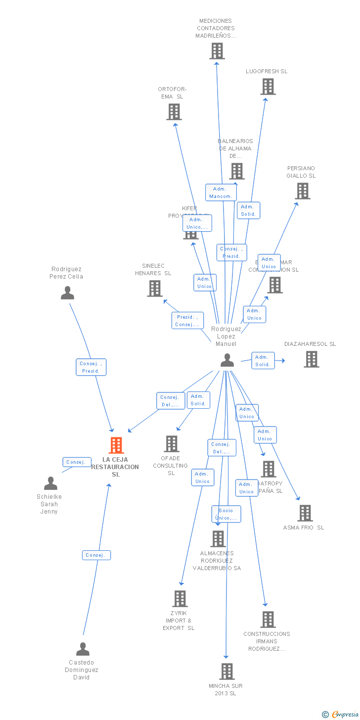 Vinculaciones societarias de LA CEJA RESTAURACION SL