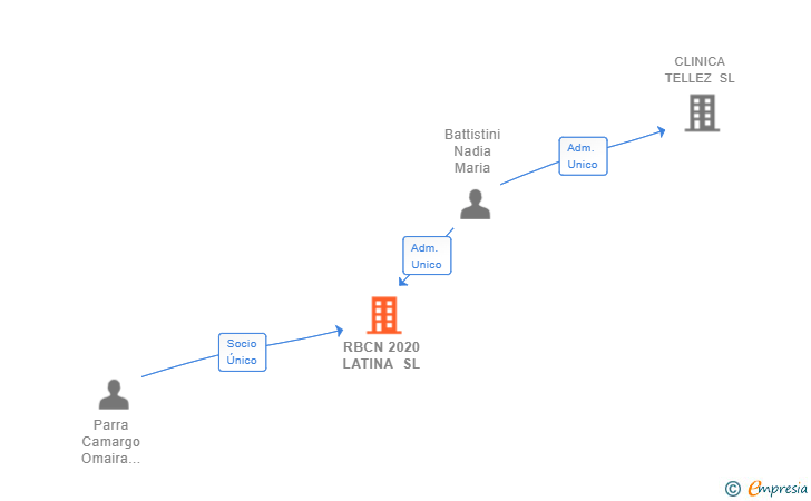 Vinculaciones societarias de RBCN 2020 LATINA SL
