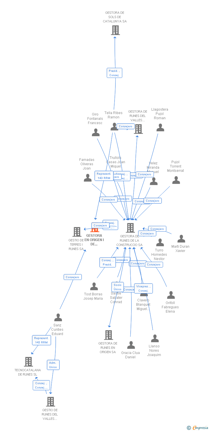 Vinculaciones societarias de GESTORA EN ORIGEN I DE RESTAURACIONS SL