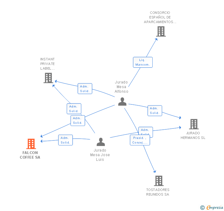 Vinculaciones societarias de FALCON COFFEE SA
