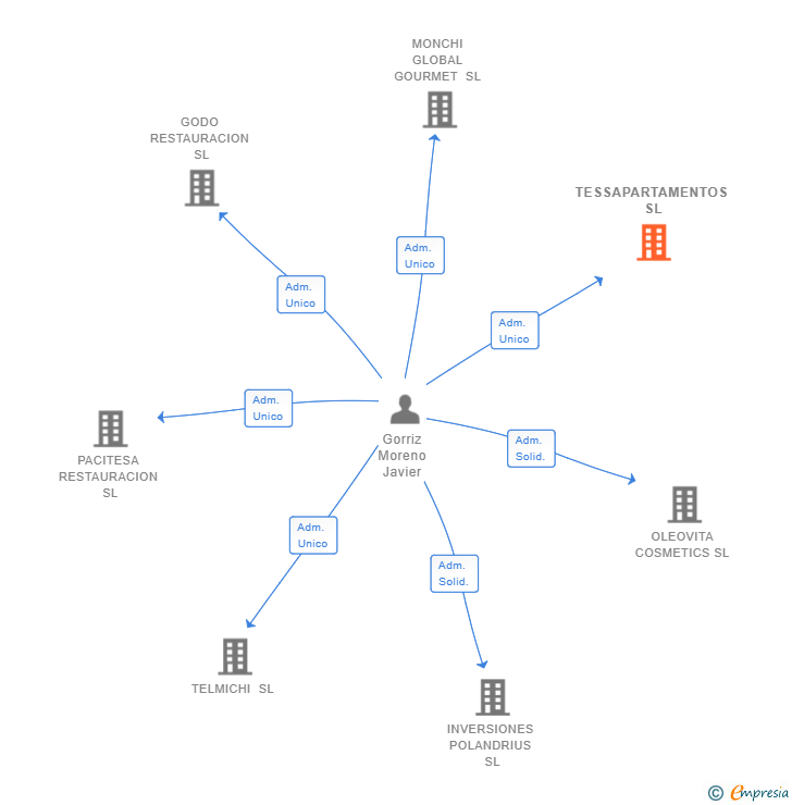Vinculaciones societarias de TESSAPARTAMENTOS SL