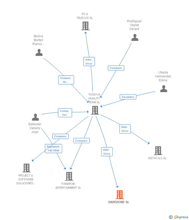 Vinculaciones societarias de BAREBONE SL
