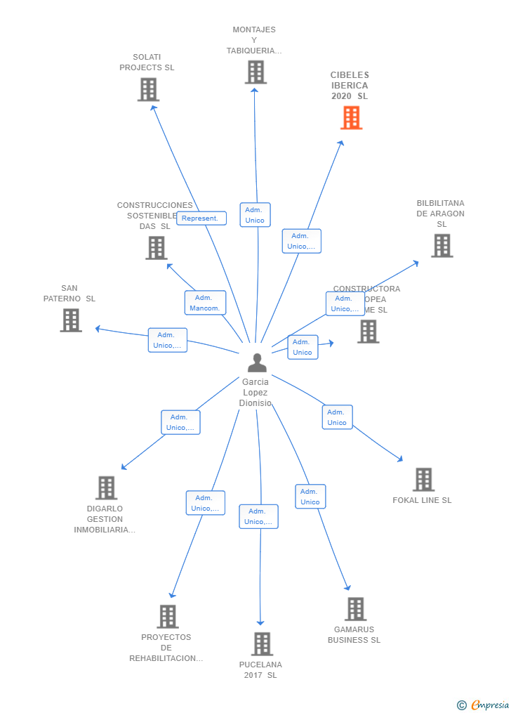Vinculaciones societarias de CIBELES IBERICA 2020 SL