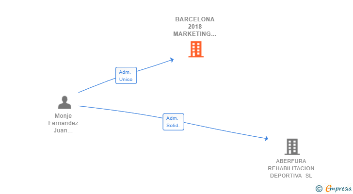 Vinculaciones societarias de BARCELONA 2018 MARKETING SL