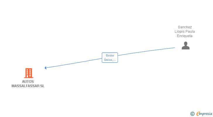 Vinculaciones societarias de AUTOS MASSALFASSAR SL