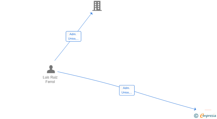 Vinculaciones societarias de MARKET METRICS SL