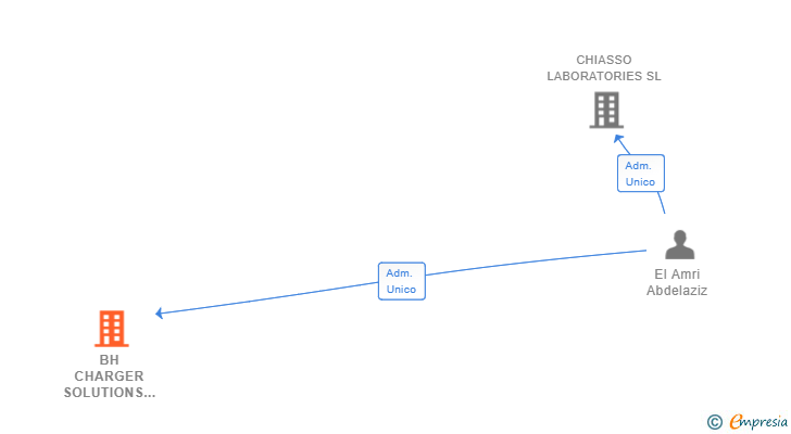 Vinculaciones societarias de BH CHARGER SOLUTIONS SL