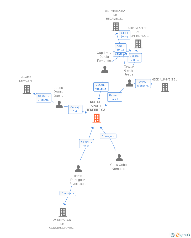 Vinculaciones societarias de MOTOR SPORT TENERIFE SA