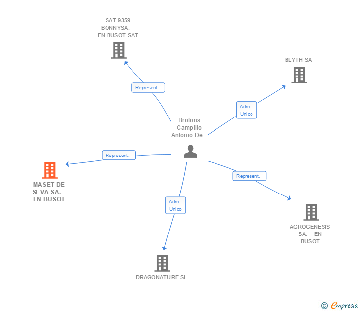 Vinculaciones societarias de MASET DE SEVA SA.  EN BUSOT
