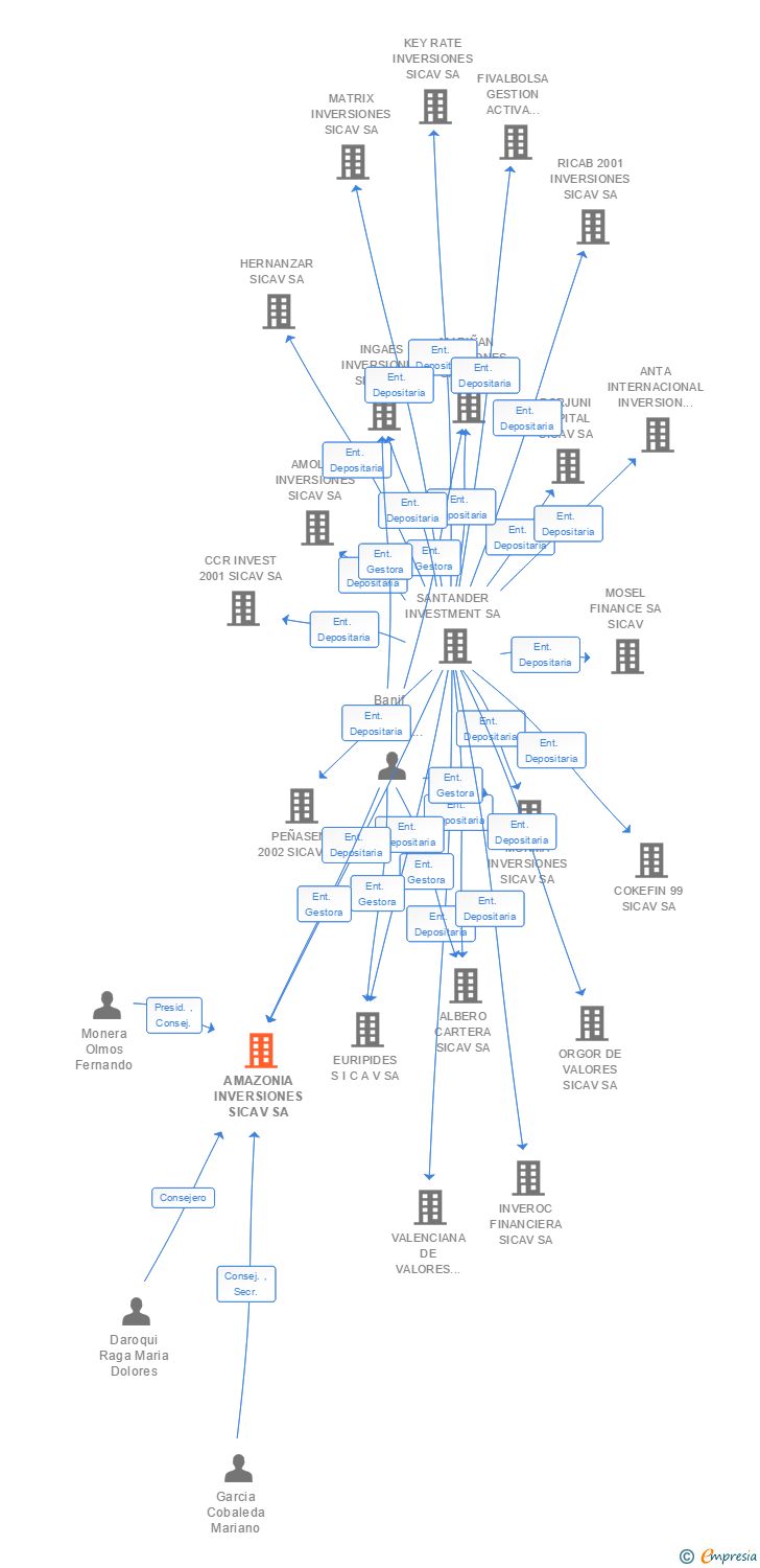 Vinculaciones societarias de AMAZONIA INVERSIONES SICAV SA