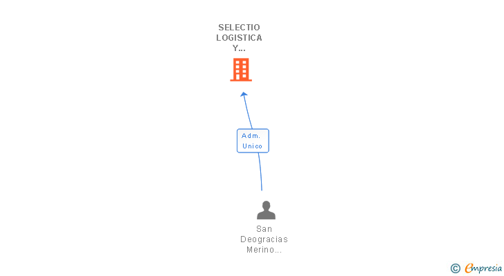 Vinculaciones societarias de SELECTIO LOGISTICA Y DISTRIBUCION SL