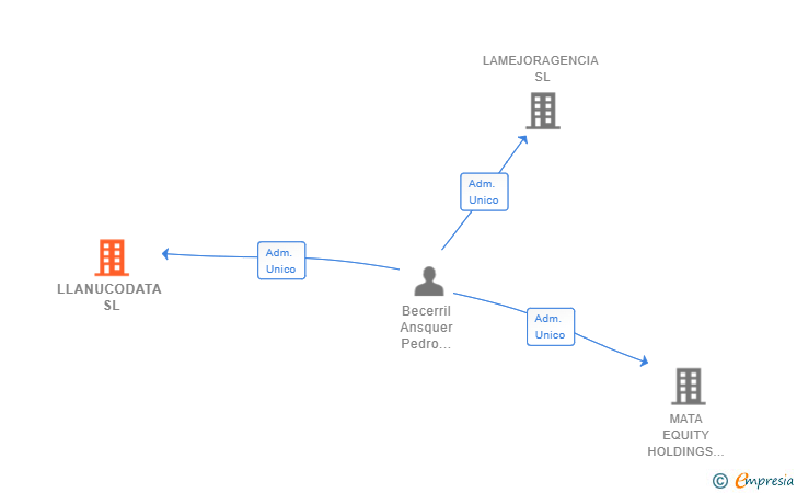 Vinculaciones societarias de LLANUCODATA SL