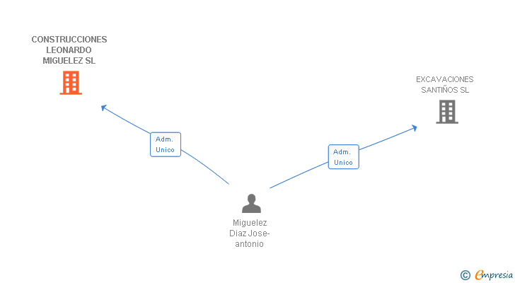 Vinculaciones societarias de CONSTRUCCIONES LEONARDO MIGUELEZ SL