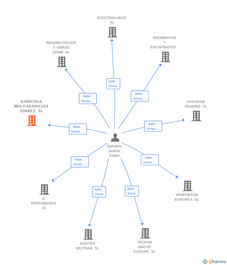 Vinculaciones societarias de AGRICOLA MULTISERVICIOS JUAREZ SL