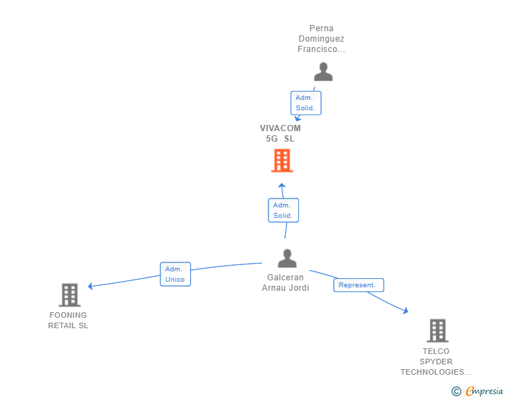 Vinculaciones societarias de VIVACOM 5G SL