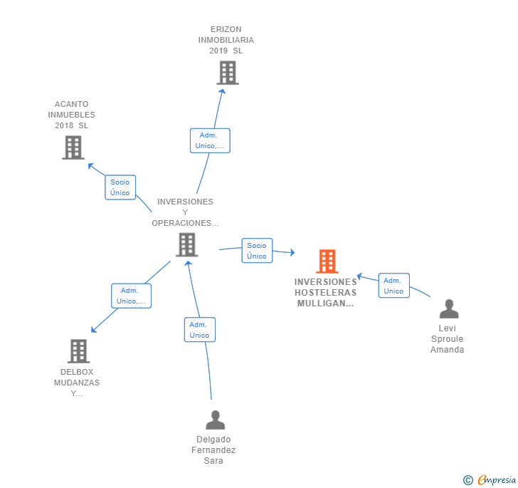 Vinculaciones societarias de INVERSIONES HOSTELERAS MULLIGAN SL