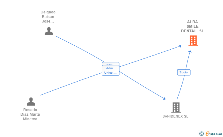 Vinculaciones societarias de ALBA SMILE DENTAL SL