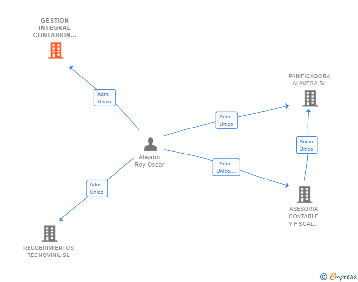 Vinculaciones societarias de GESTION INTEGRAL CONTARION SL