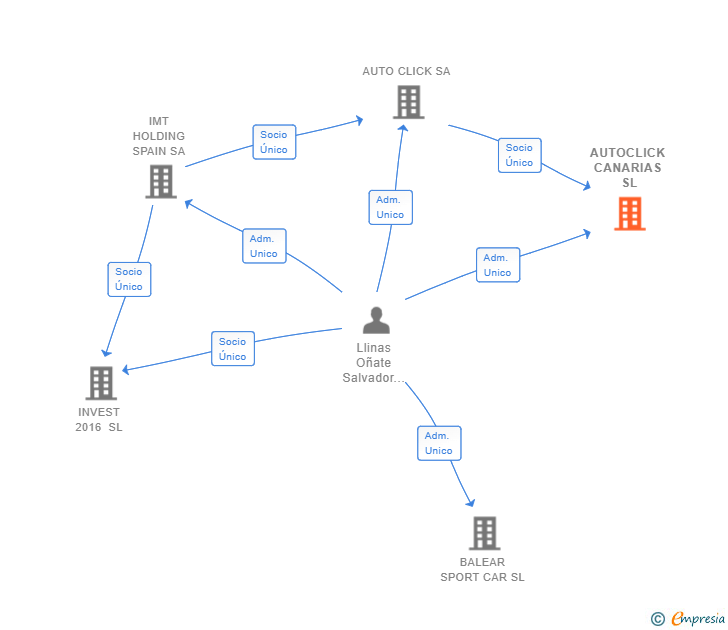 Vinculaciones societarias de AUTOCLICK CANARIAS SL