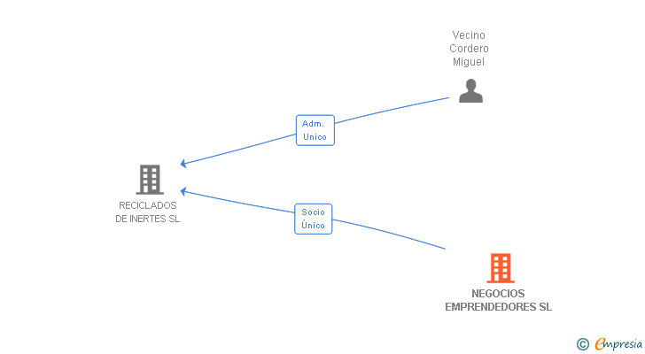 Vinculaciones societarias de NEGOCIOS EMPRENDEDORES SL