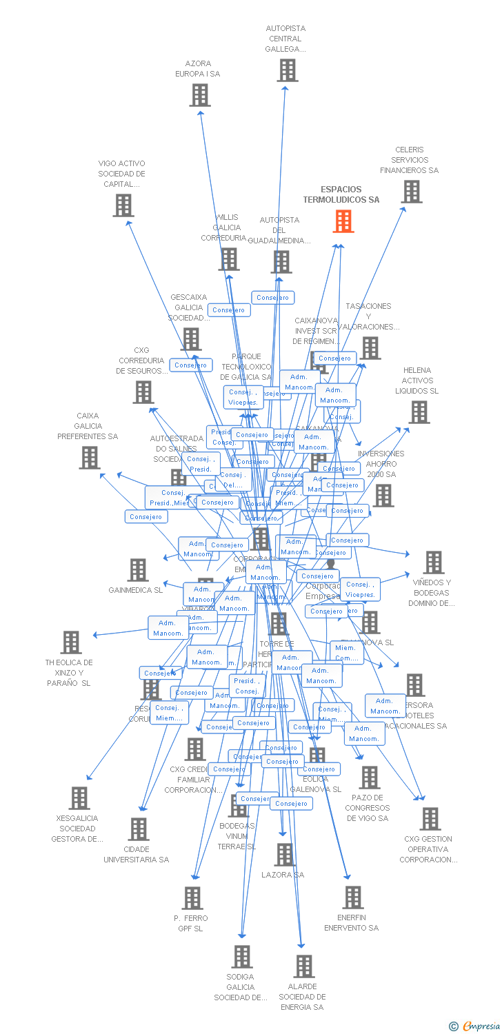 Vinculaciones societarias de ESPACIOS TERMOLUDICOS SA
