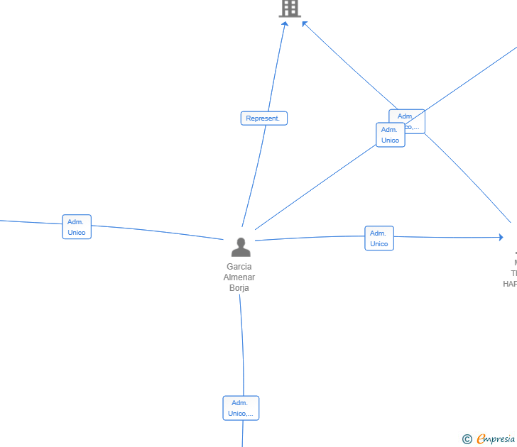 Vinculaciones societarias de BGA LOGISTICS SL