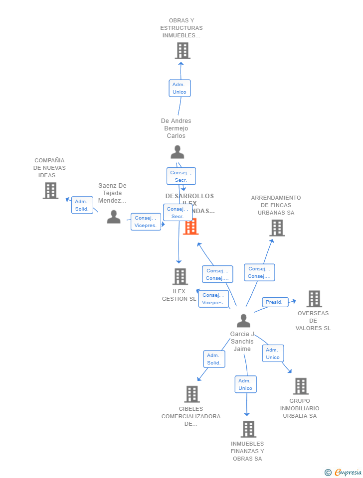 Vinculaciones societarias de DESARROLLOS ILEX ALCOBENDAS SL