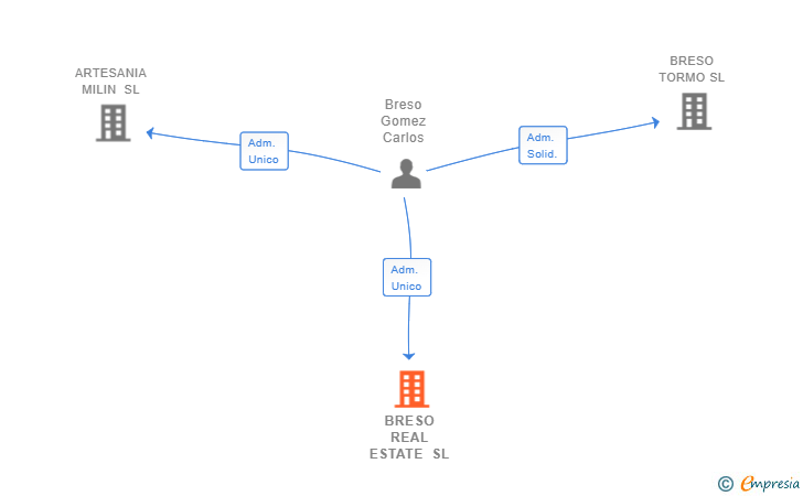 Vinculaciones societarias de BRESO REAL ESTATE SL