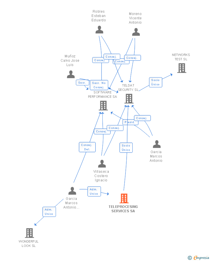 Vinculaciones societarias de TELEPROCESING SERVICES SA