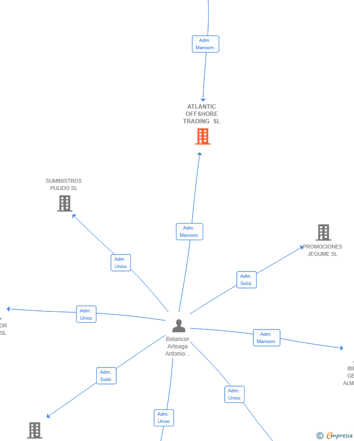 Vinculaciones societarias de ATLANTIC OFFSHORE TRADING SL