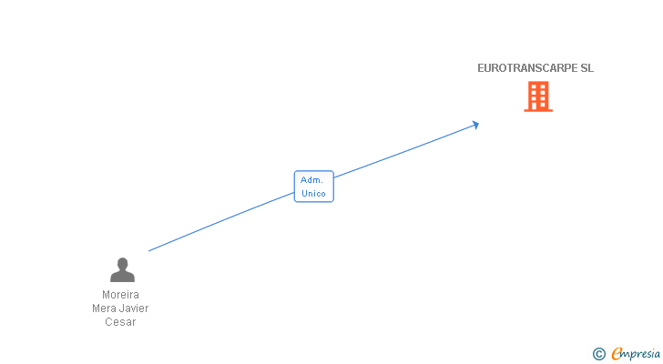 Vinculaciones societarias de EUROTRANSCARPE SL