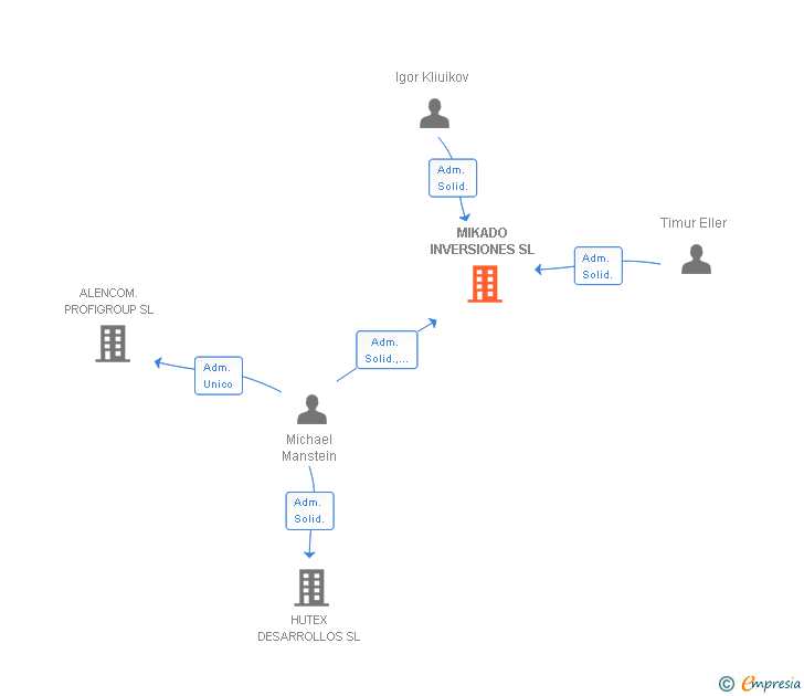 Vinculaciones societarias de MIKADO INVERSIONES SL