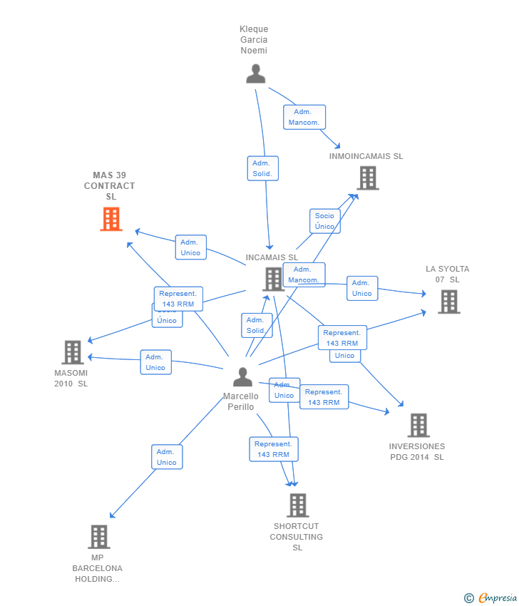Vinculaciones societarias de WORLD ELITE BRANDS SL