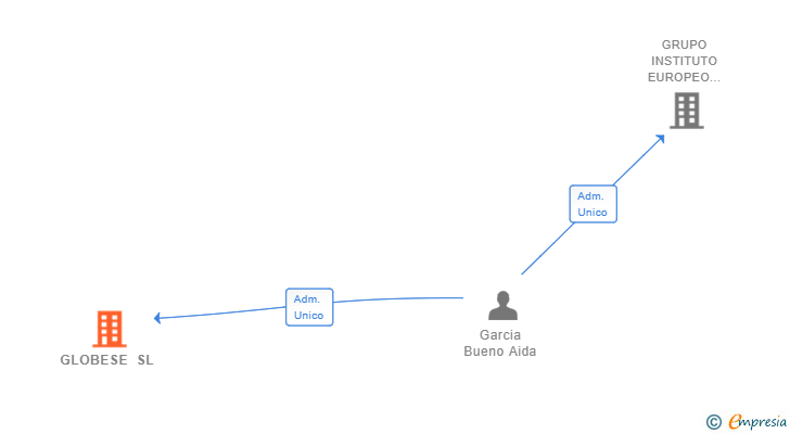 Vinculaciones societarias de GLOBESE SL