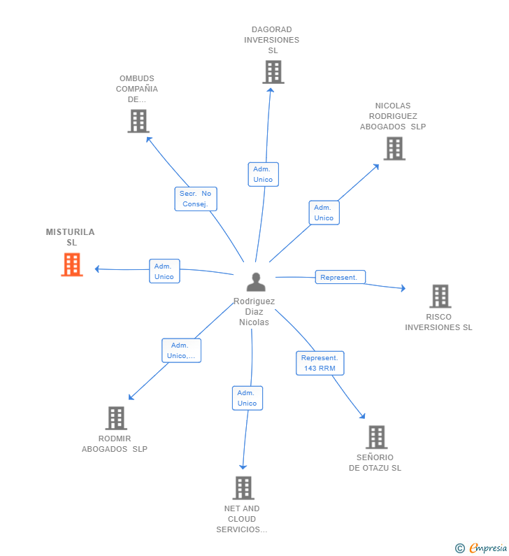 Vinculaciones societarias de MISTURILA SL