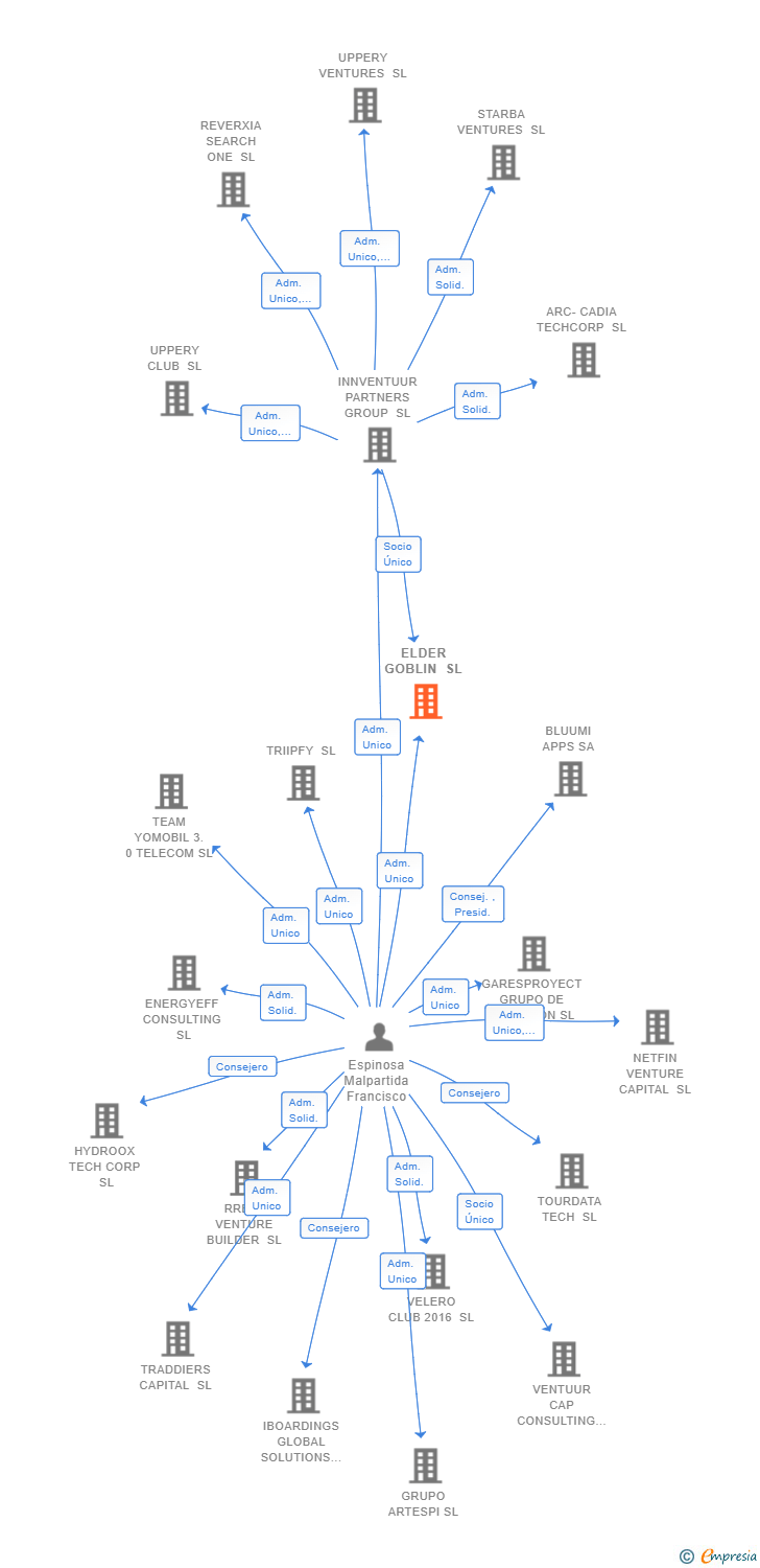 Vinculaciones societarias de ELDER GOBLIN SL