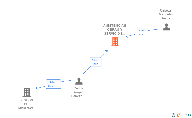 Vinculaciones societarias de ASISTENCIAS OBRAS Y SERVICIOS INTEGRALES SL