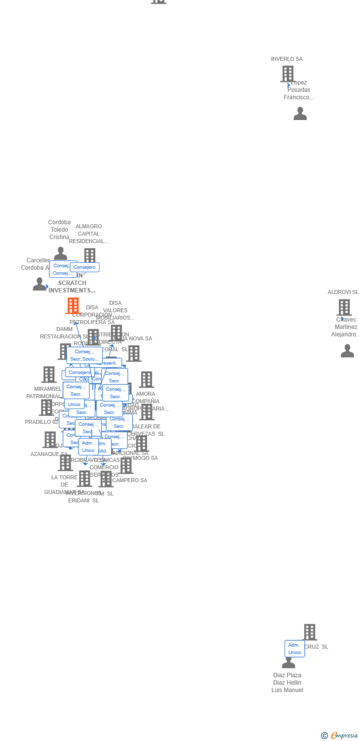 Vinculaciones societarias de CALVIN SCRATCH INVESTMENTS SL
