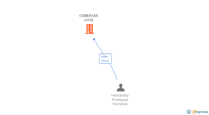 Vinculaciones societarias de CUBIERTAS J H SL