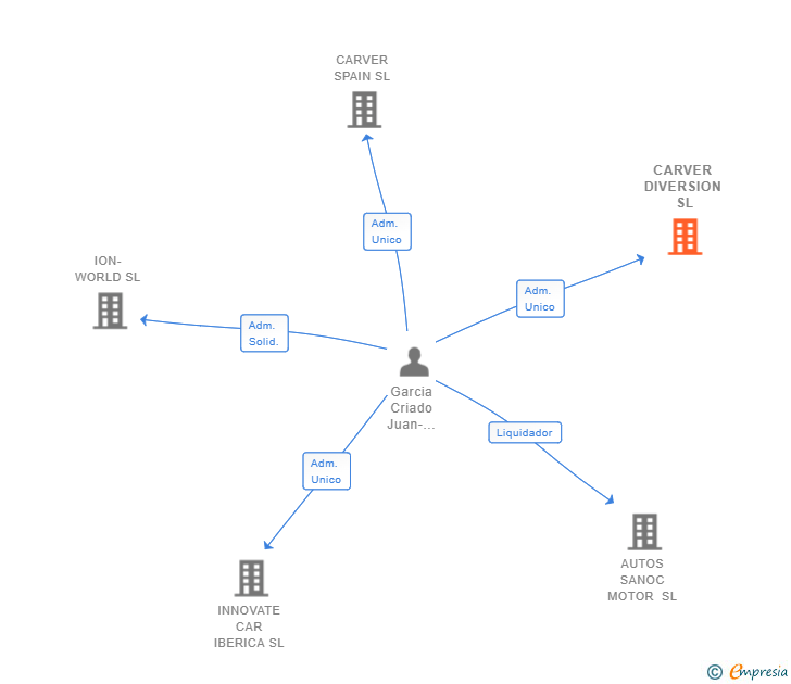 Vinculaciones societarias de CARVER DIVERSION SL