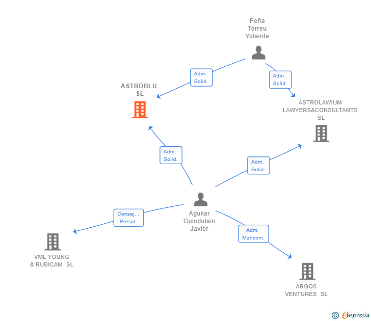 Vinculaciones societarias de ASTROBLU SL